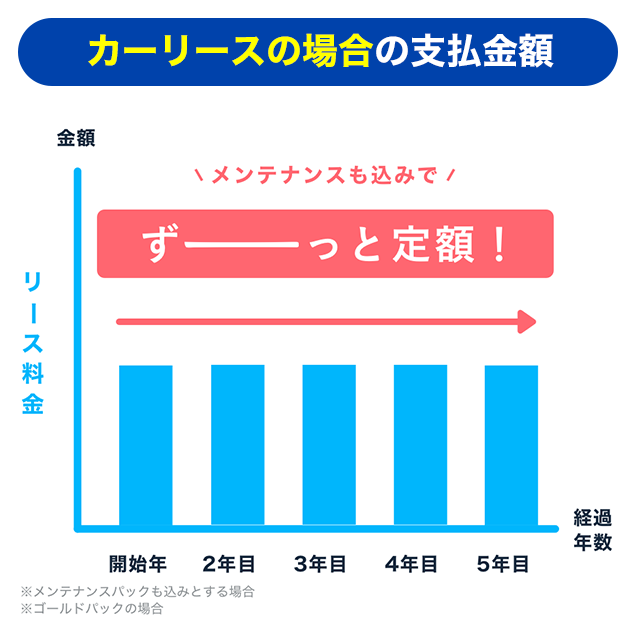 カーリースの場合の支払金額