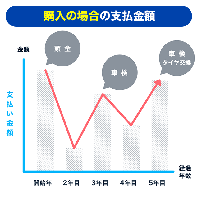 購入の場合の支払金額