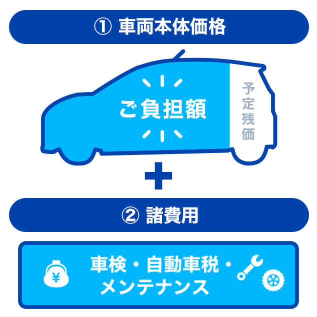 ①車両本体価格+②諸費用