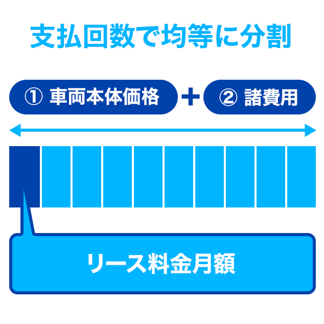 支払い回数で均等に分割