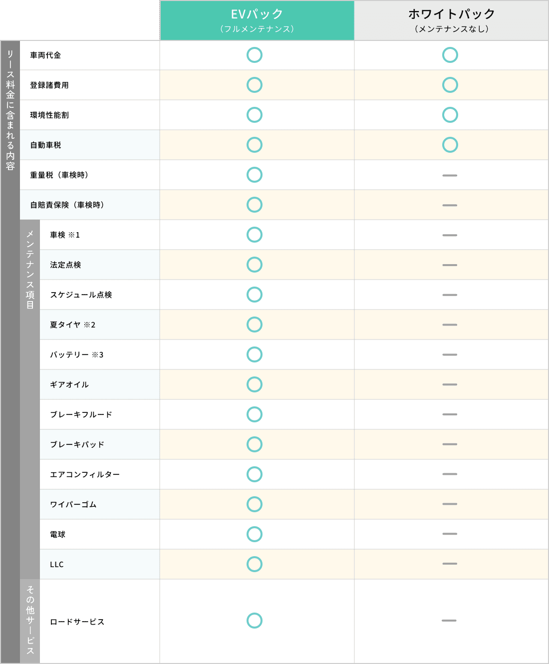 EVメンテナンスパックの詳細比較表