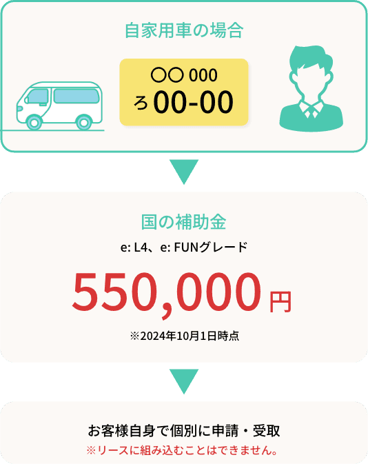 自家用車の場合